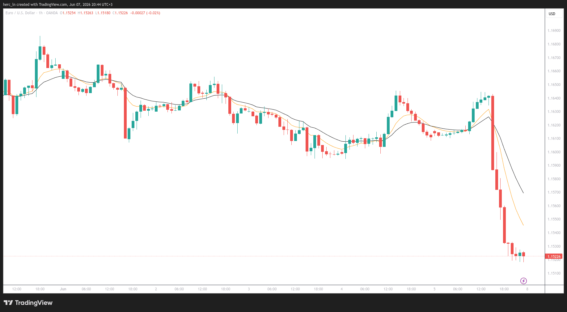 Weekly Trade Review: June 1–5, 2026 | How Our DE40, EUR/USD & Gold Setups Performed