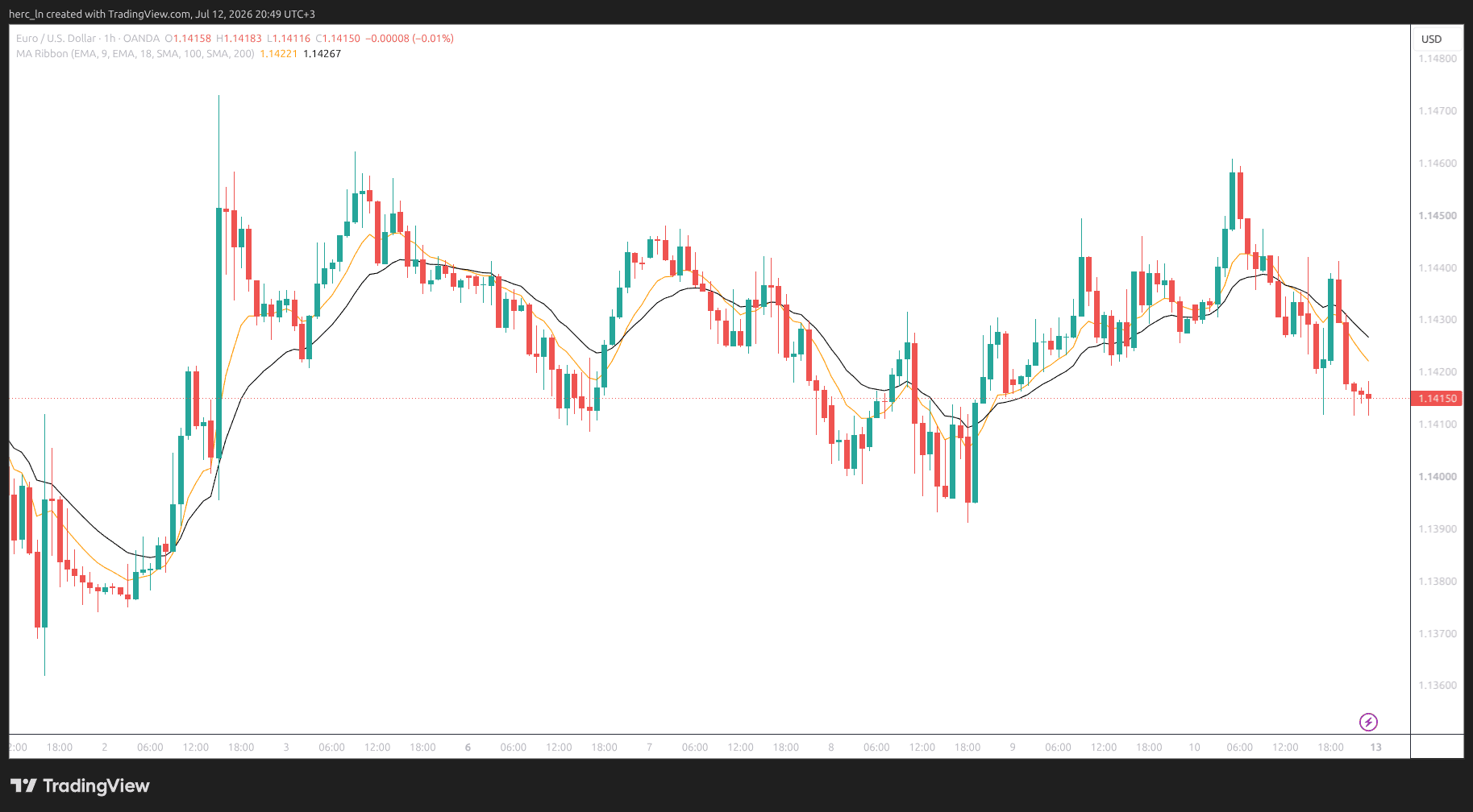 Weekly Trade Review: July 6–10, 2026 | How Our DE40, EUR/USD & Gold Setups Performed