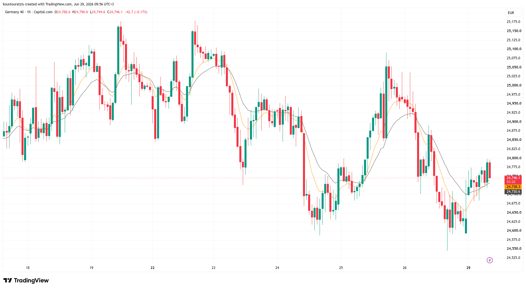 Weekly Market Outlook — June 30 – July 4, 2026 | DE40 · EUR/USD · XAU/USD