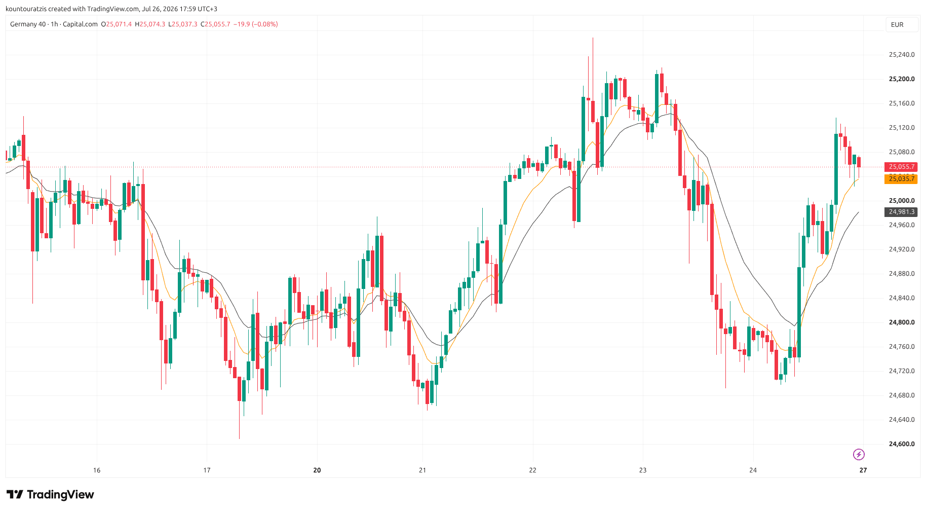 Weekly Market Outlook — July 27–31, 2026 | GER40 · EUR/USD · XAU/USD