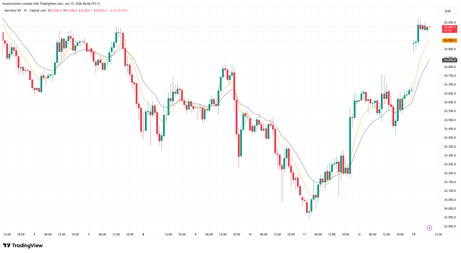 Weekly Market Outlook — June 16–20, 2026 | DE40 · EUR/USD · XAU/USD