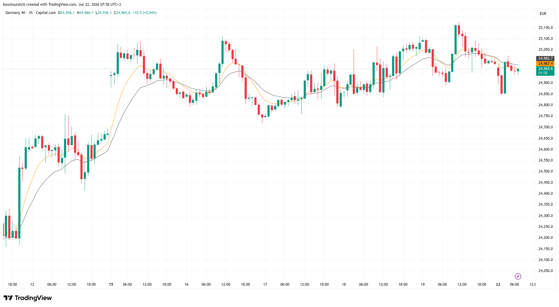 Weekly Market Outlook — June 22–26, 2026 | DE40 · EUR/USD · XAU/USD