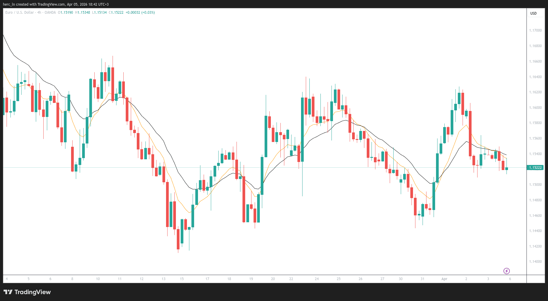 Weekly Market Outlook: DE40, EUR/USD & XAU/USD | April 6–10, 2026