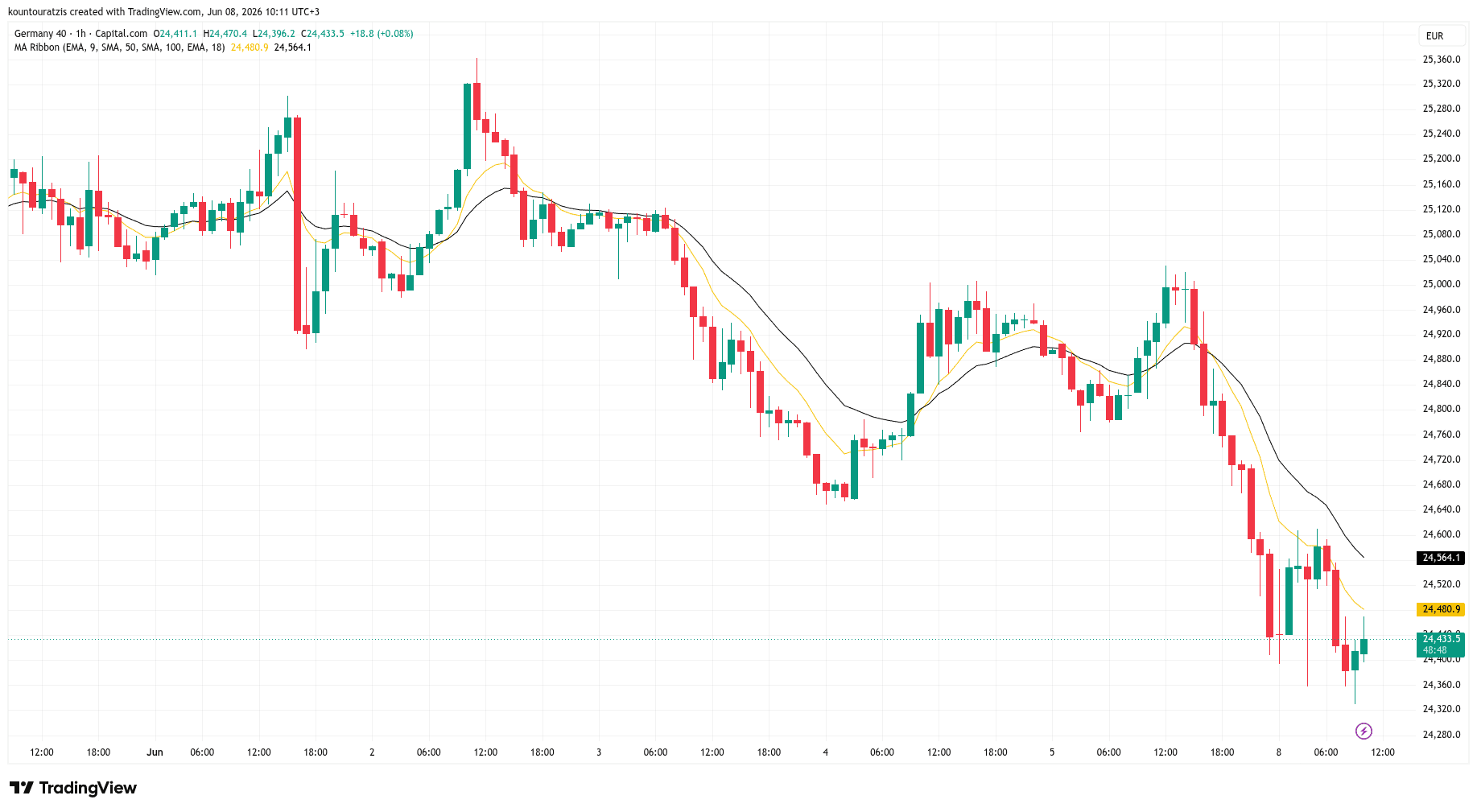 Weekly Market Outlook — June 8–12, 2026 | DE40 · EUR/USD · XAU/USD