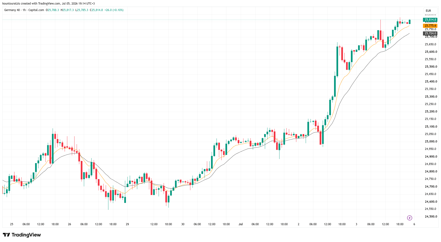 Weekly Market Outlook — July 6–10, 2026 | DE40 · EUR/USD · XAU/USD