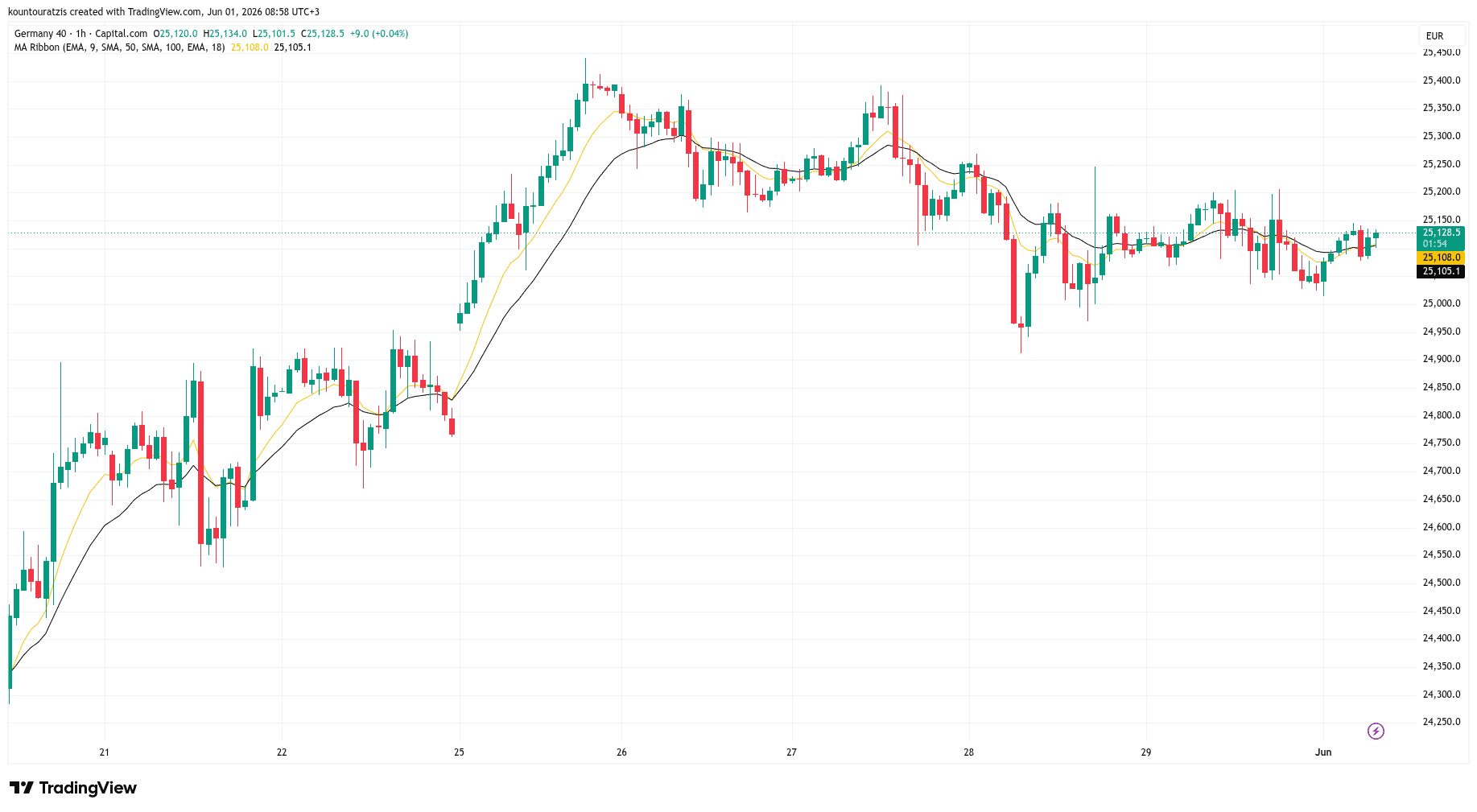 Weekly Market Outlook — June 1–5, 2026 | DE40 · EUR/USD · XAU/USD