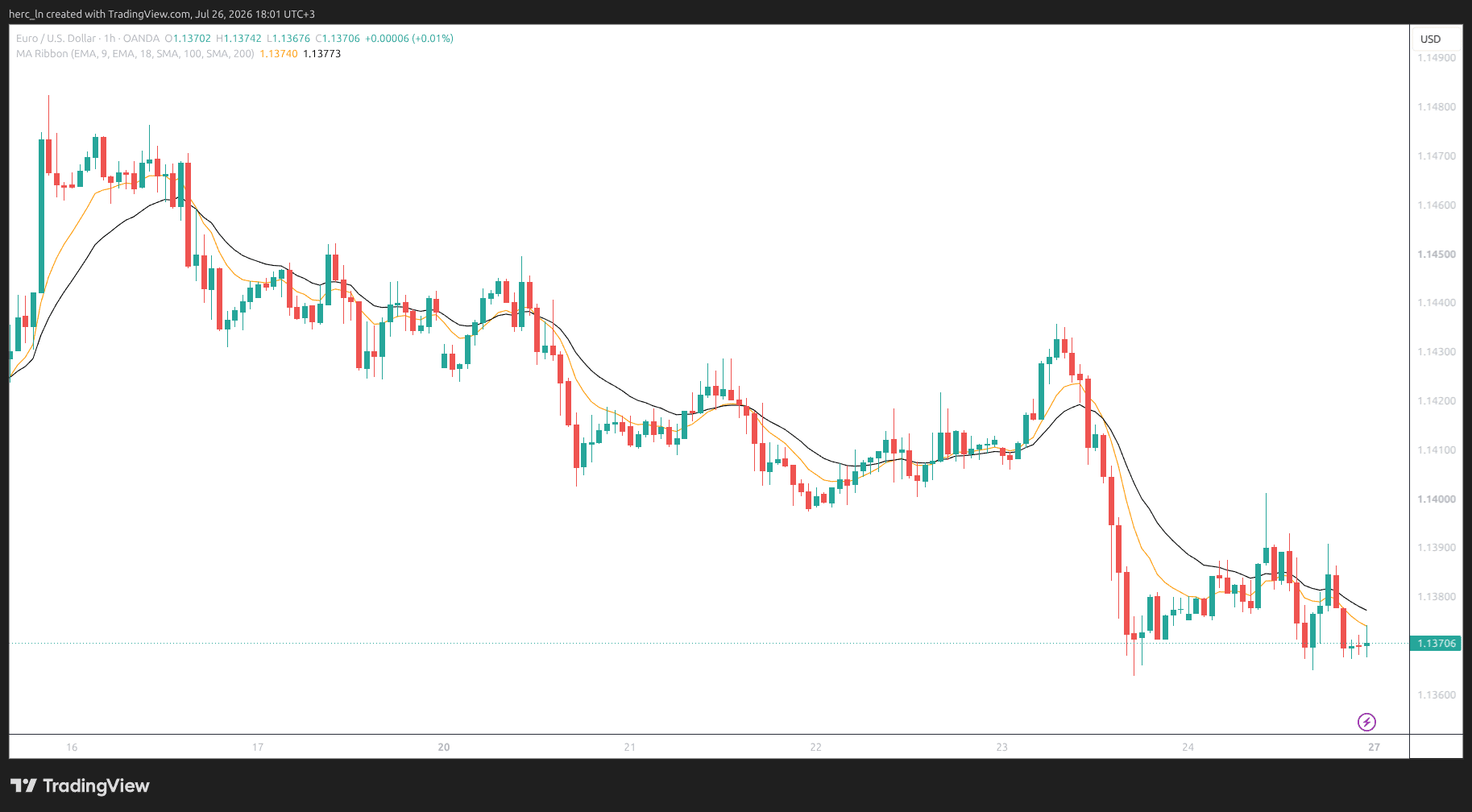 Weekly Trade Review: July 20–24, 2026 | How Our GER40, EUR/USD & Gold Setups Performed