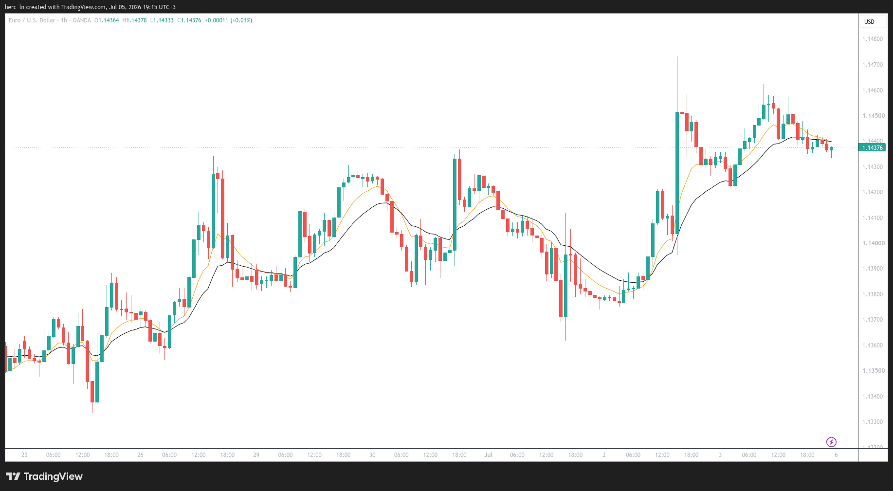 Weekly Trade Review: June 29–July 3, 2026 | How Our DE40, EUR/USD & Gold Setups Performed