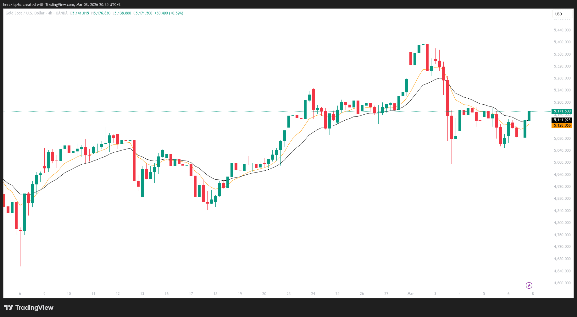 Weekly Technical Outlook – EUR/USD, XAU/USD & DE40 (Mar?9?13?2026)