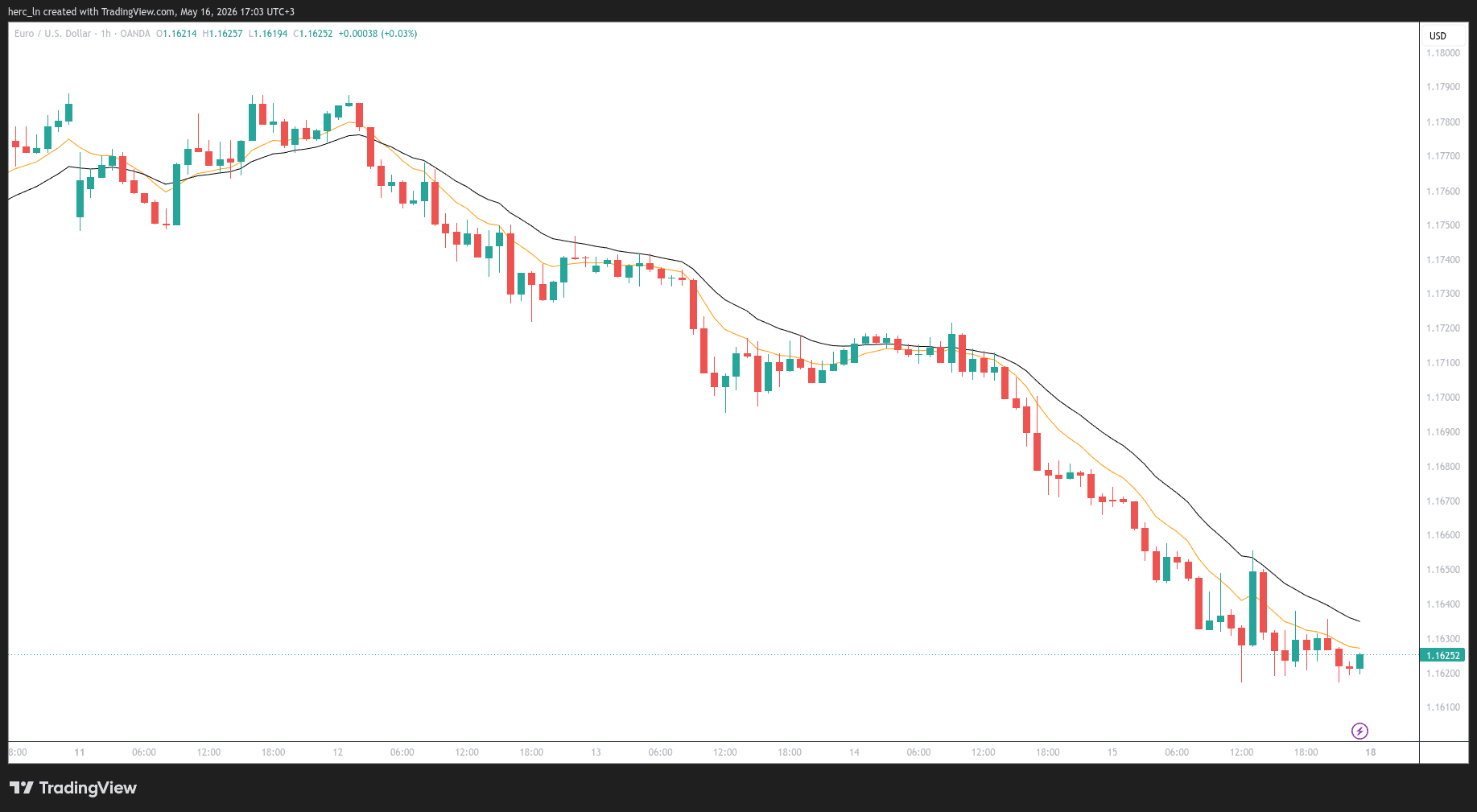 Weekly Trade Review: May 11–15, 2026