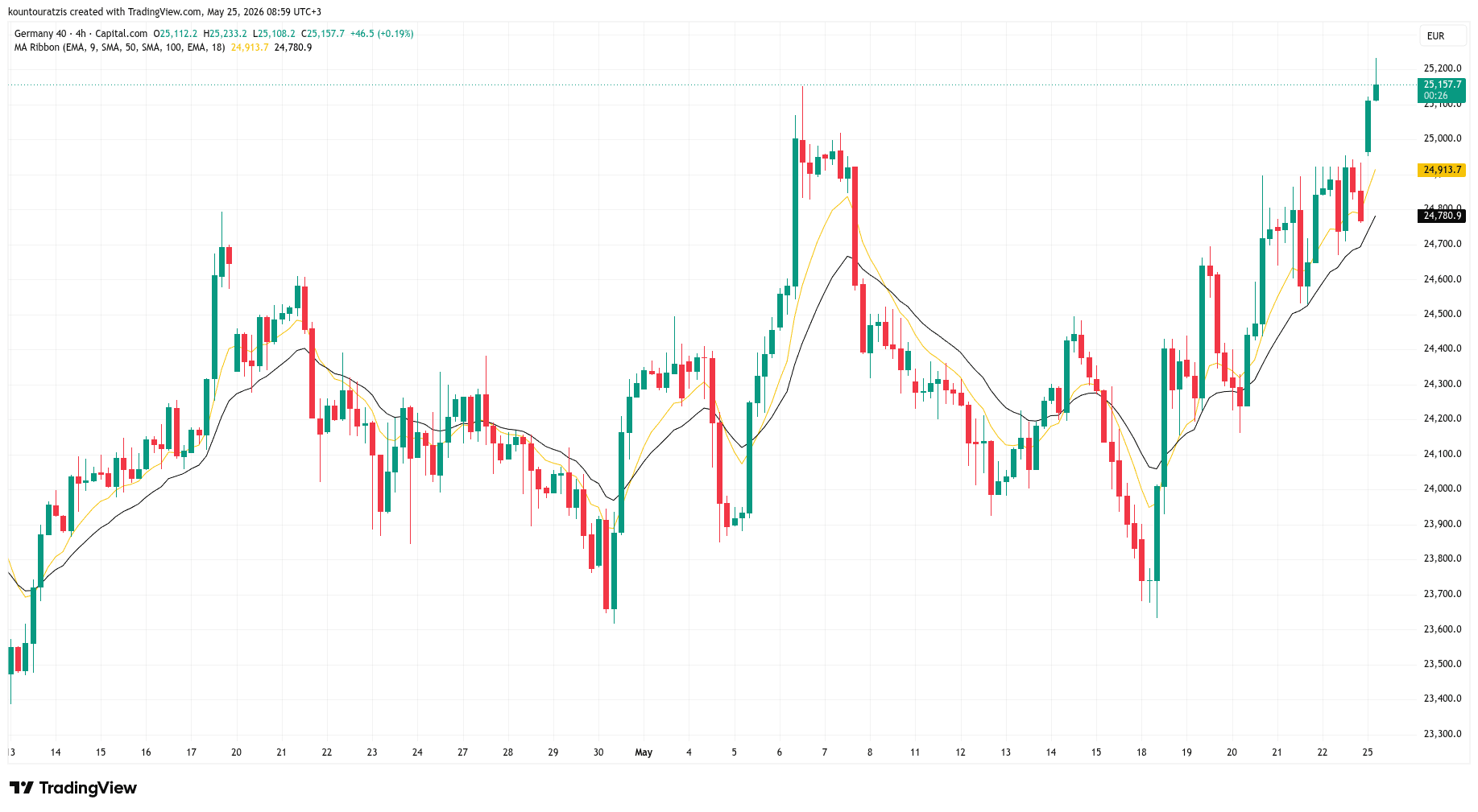 # Weekly Market Outlook — May 25–29, 2026 | DE40 · EUR/USD · XAU/USD