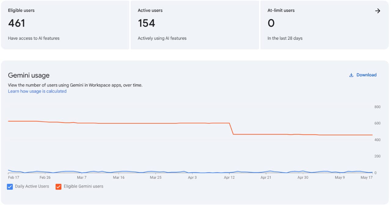 Screenshot of gemini charts showing org-level usage