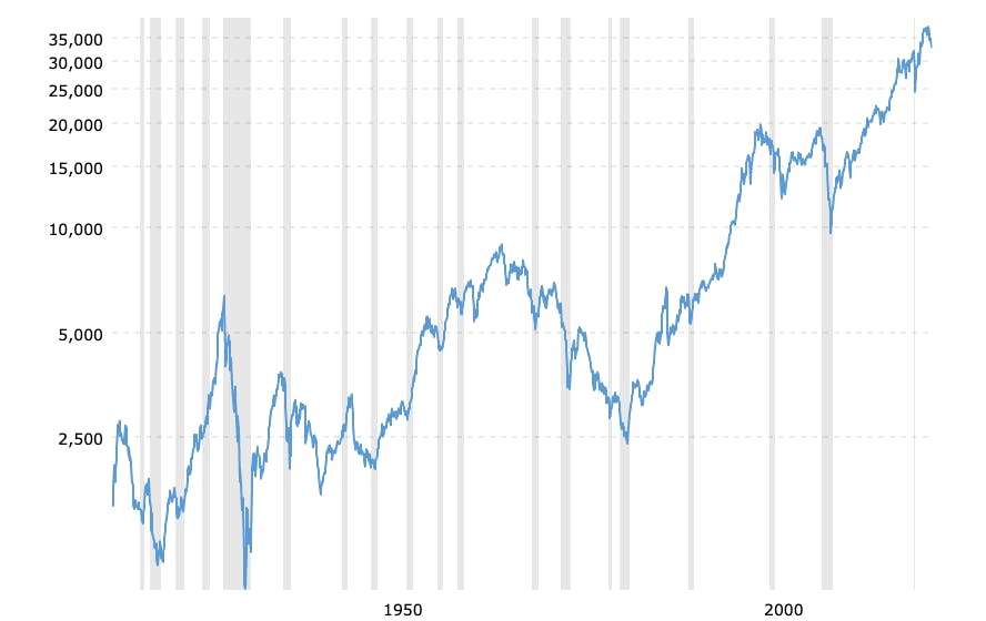 Dow Jones Long Term Chart