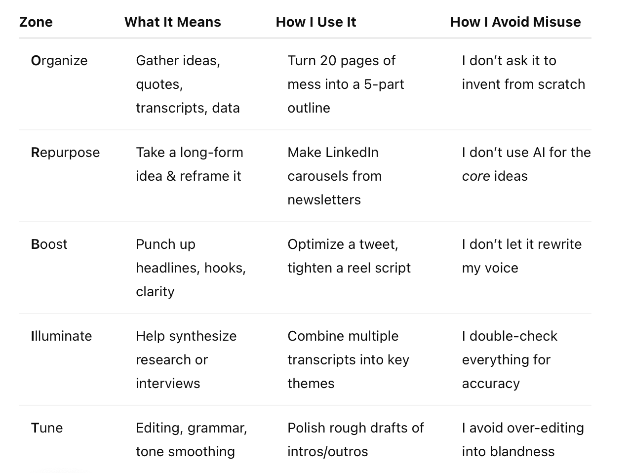 One of our readers asked how I use AI in my writing. This week, I’m giving the full breakdown—including what I never delegate.