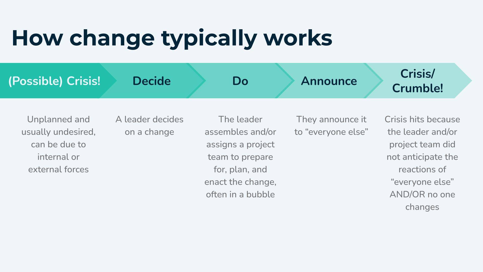 Linear model of a typical, and ineffective, change process, from a leader deciding on a change, to a team making a plan, to an announcement being made to everyone else, to the inevitable crisis or crumble.