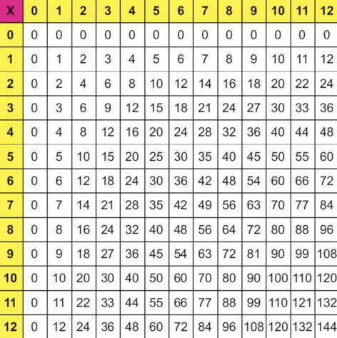 Times tables matrix from zero to 12 in both directions