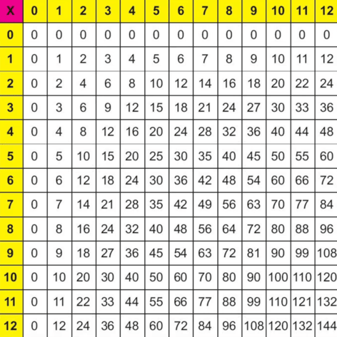 Times tables matrix from zero to 12 in both directions