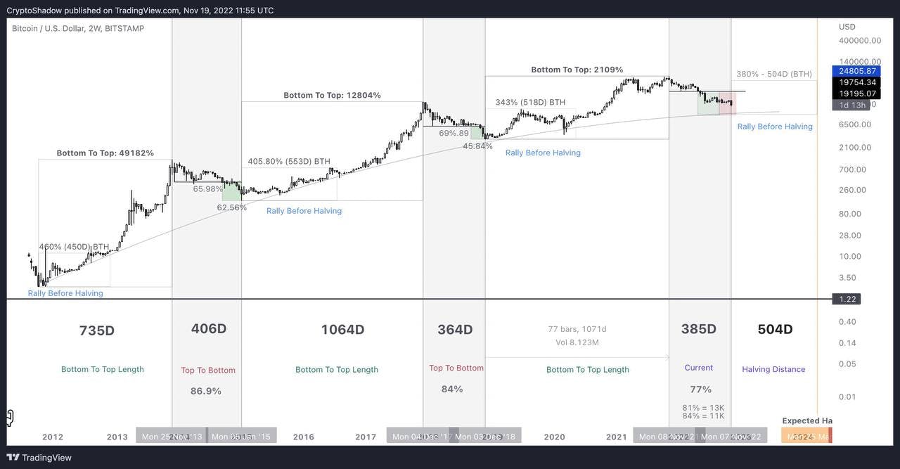 Bitcoin halving cycle