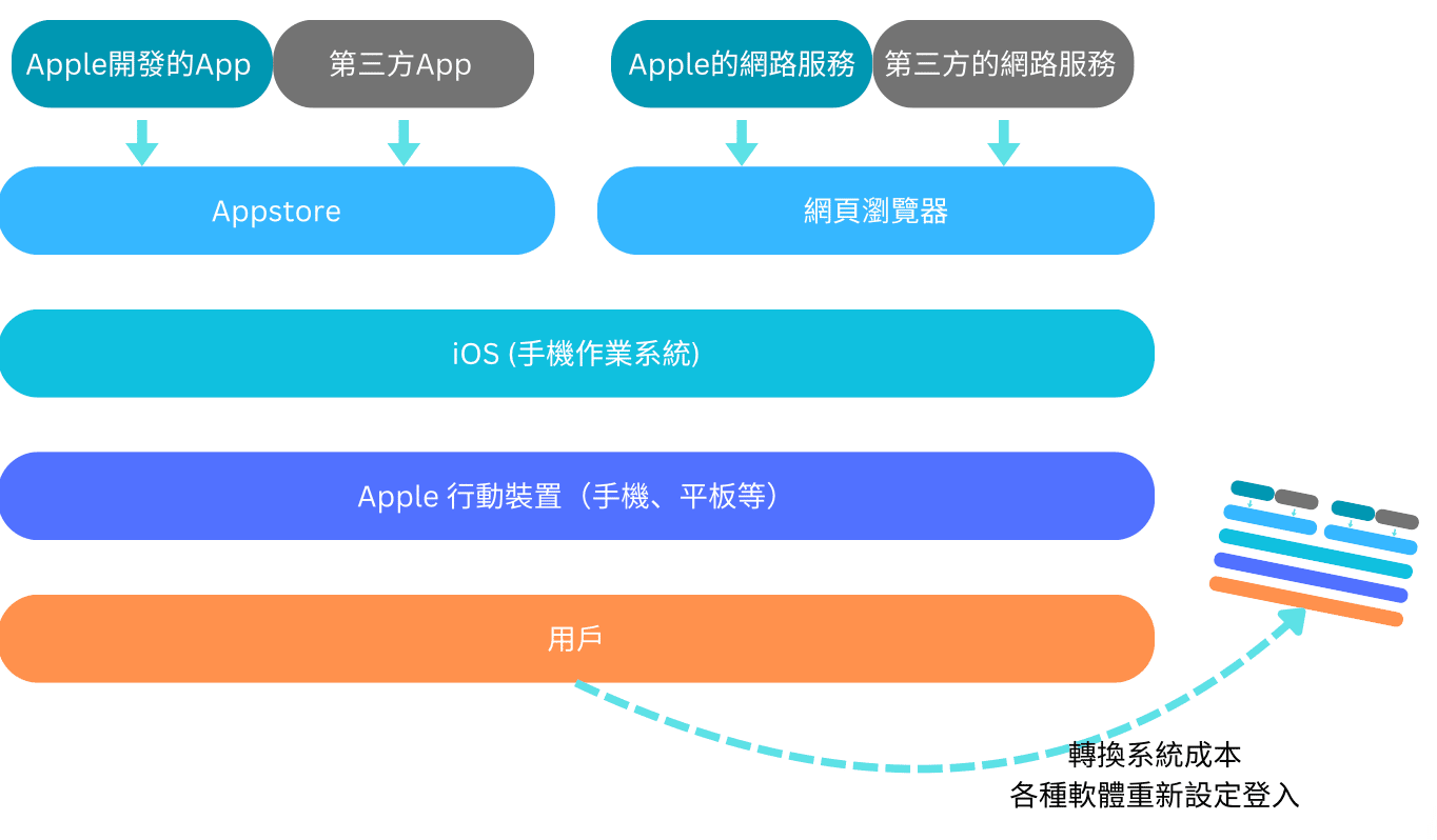 Apple ecosystem tactics
