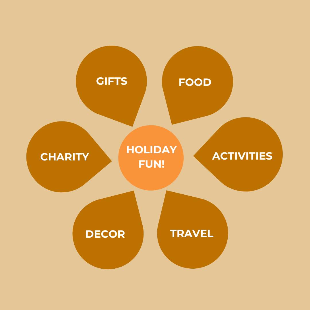 Flower with brown petals, each has a word: gifts, food, activities, travel, decor, charity. Flower center says holiday fun. 