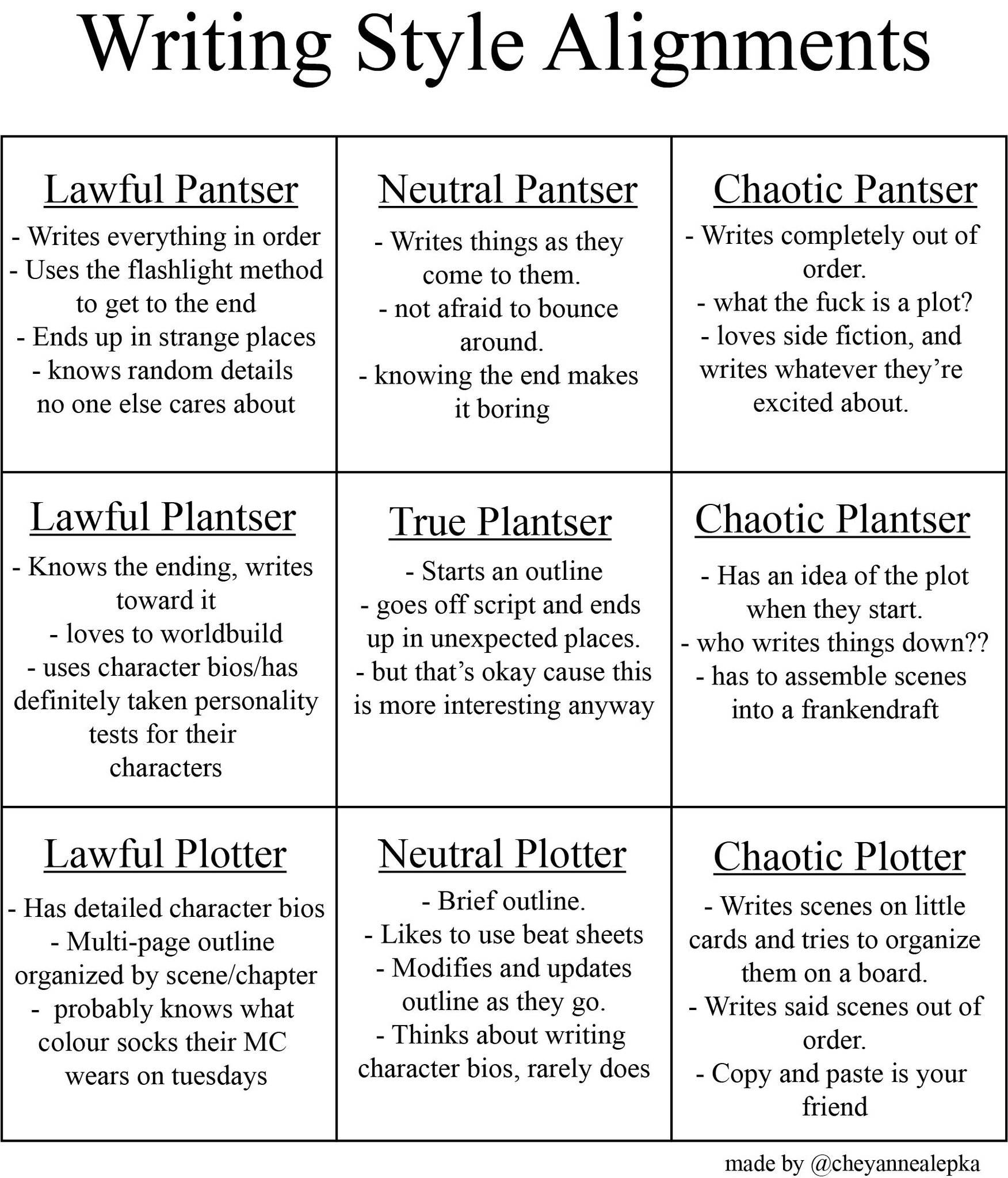 Writing Style Alignments, a 3x3 grid with details of each profile: Lawful Pantser, Neutral Pantser, Chaotic Pantser, Lawful Plantser, True Plantser, Chaotic Plantser, Lawful Plotter, Neutral Plotter, Chaotic Plotter. Credit to @cheyannaalepka on X/Twitter, 2019