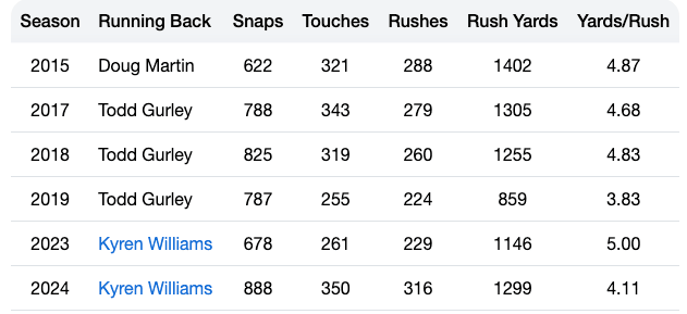 Kyren Williams: A Workhorse Under a Caution Flag by Jeff Blaylock