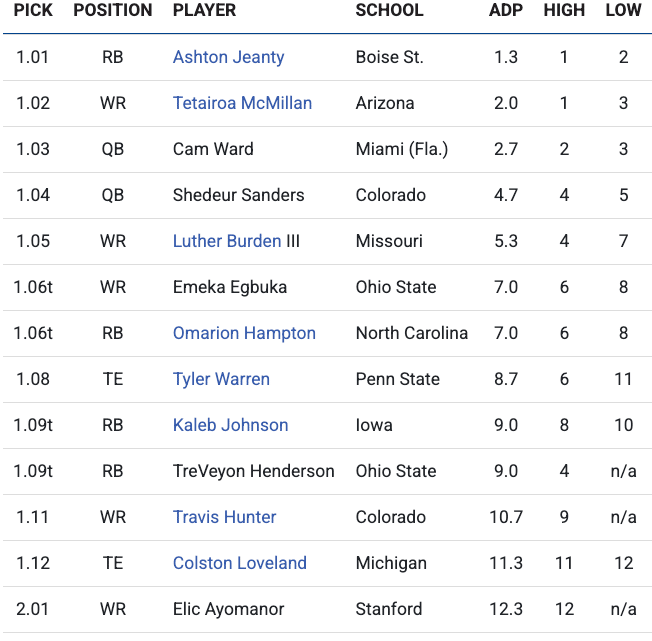 2025 Dynasty Rookie ADP for Superflex Leagues