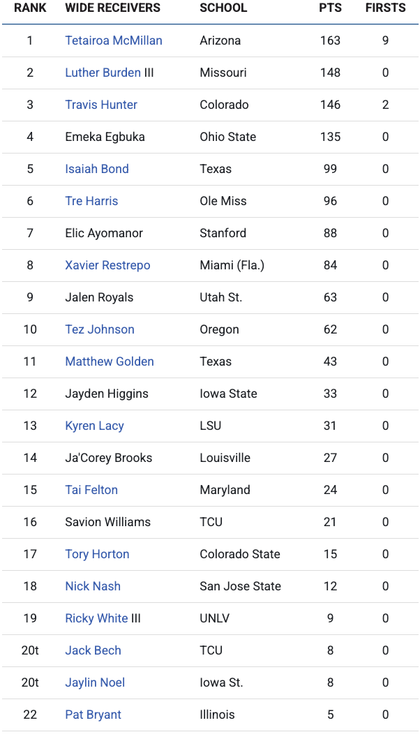 2025 NFL Rookie Rankings: Top 22 Wide Receivers