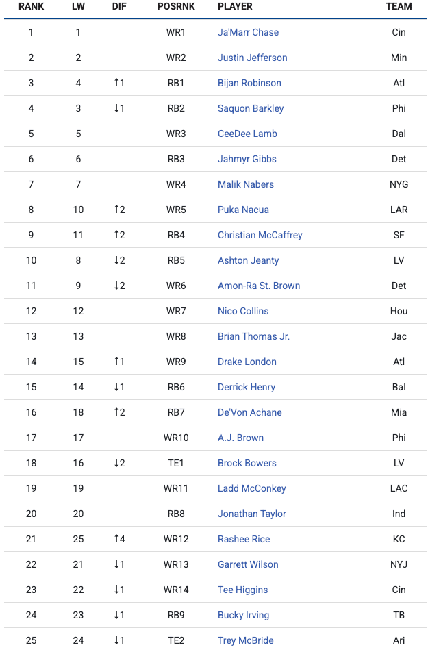 How the JK Dobbins Signing Is Moving ADP by Clayton Gray