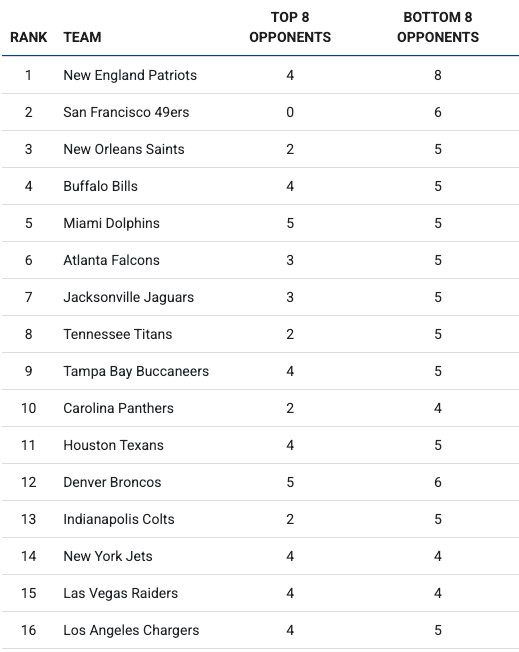2025 NFL Strength of Schedule By Team by Clayton Gray