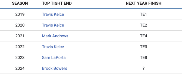 Brock Bowers: Ready for his Encore by Ryan Weisse