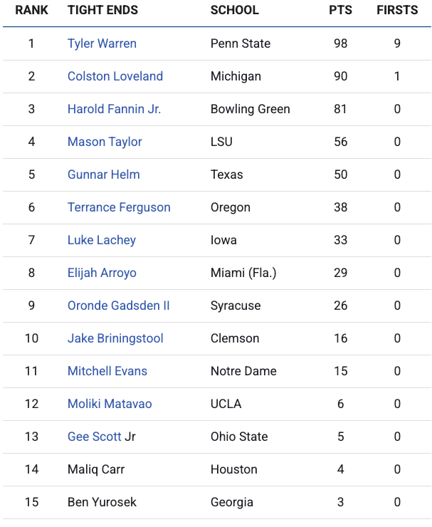 2025 NFL Rookie Rankings: Top 15 Tight Ends