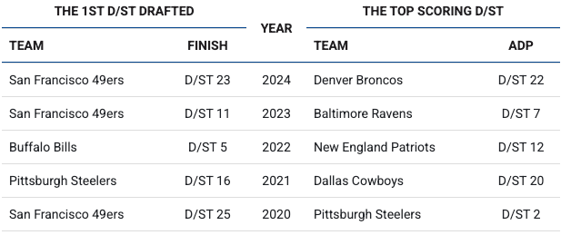 2025 Fantasy Draft Strategy Guide: Team Defenses by Gary Davenport