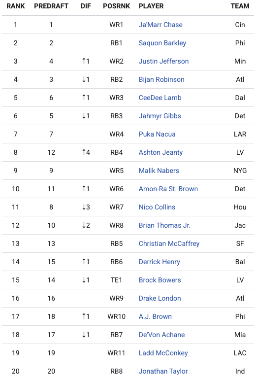 Underdog ADP Movement: How Best-Ball ADP Is Changing by Clayton Gray