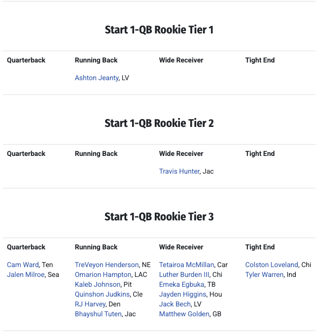 Rookie Big Board by Bloom, Start-1-QB Leagues