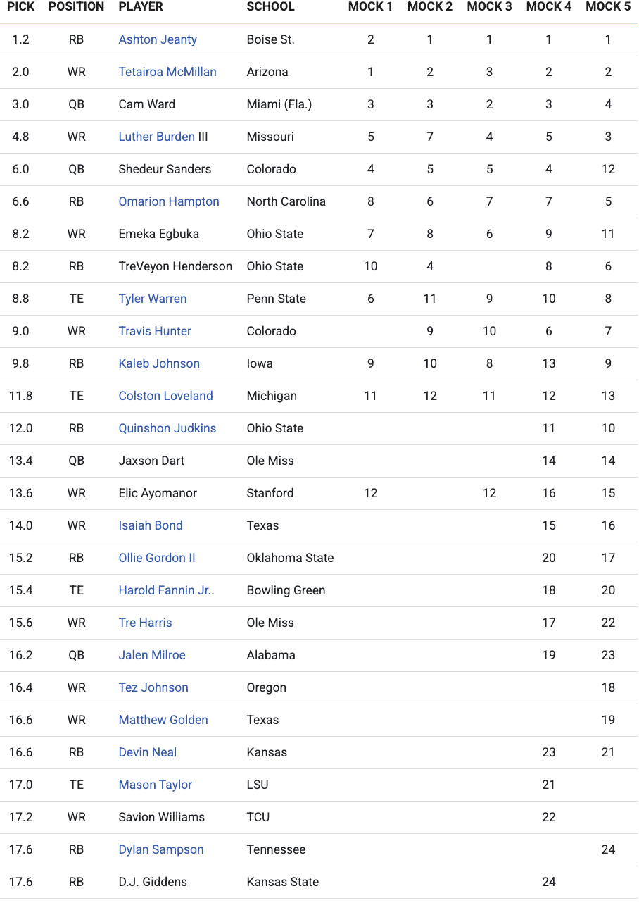 2025 Dynasty Rookie ADP for Superflex Leagues