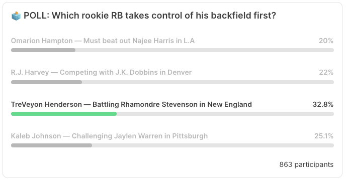 🗳️ POLL: Which rookie RB takes control of his backfield first?