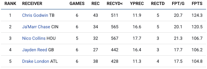 Chris Godwin: Invest in the Rebound by David Zacharias