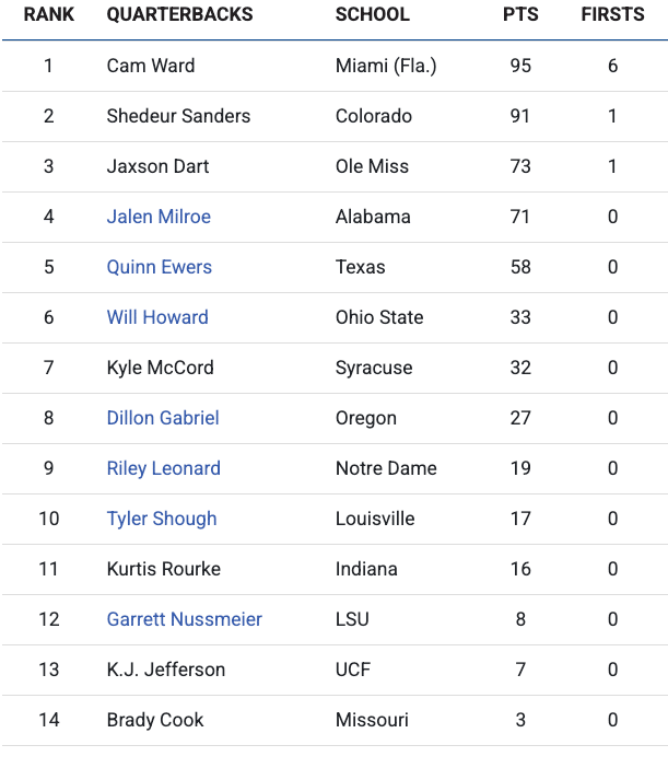 2025 NFL Rookie Rankings: Top 14 Quarterbacks