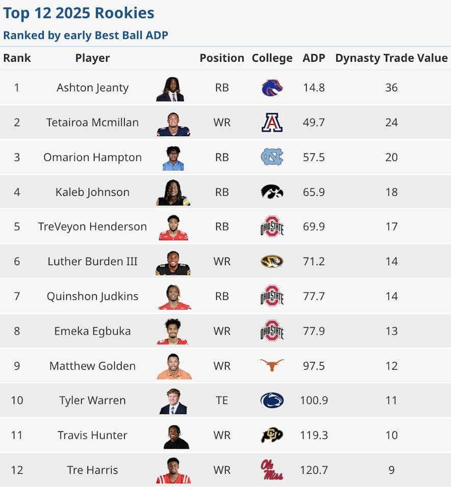 Dynasty Trade Value Chart: February by Dan Hindery