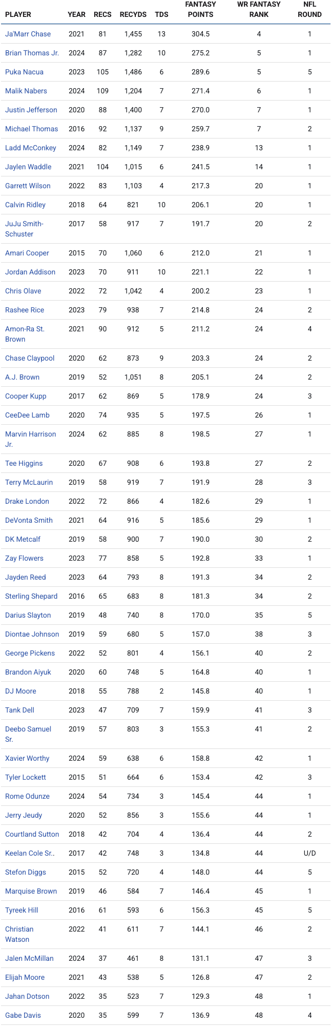 Draft Capital Matters: Rookie Wide Receivers by Jason Wood