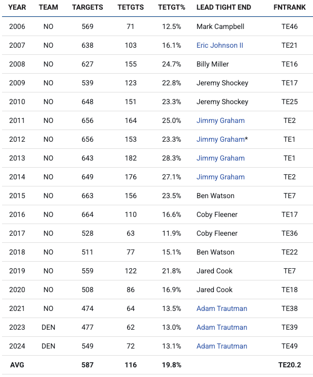 Evan Engram: Sean Payton's New Joker by Jason Wood