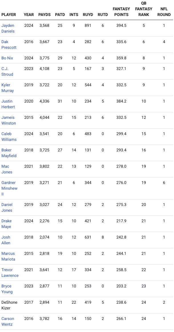 Draft Capital Matters: Rookie Quarterbacks by Jason Wood