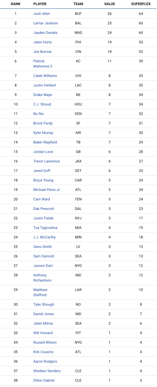 Dynasty Trade Value Chart: June by Dan Hindery