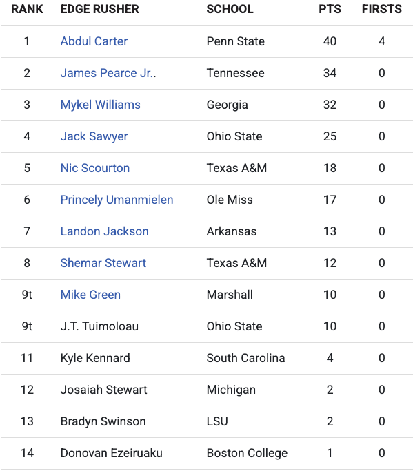 2025 NFL Rookie Rankings: Top 14 Edge Rushers