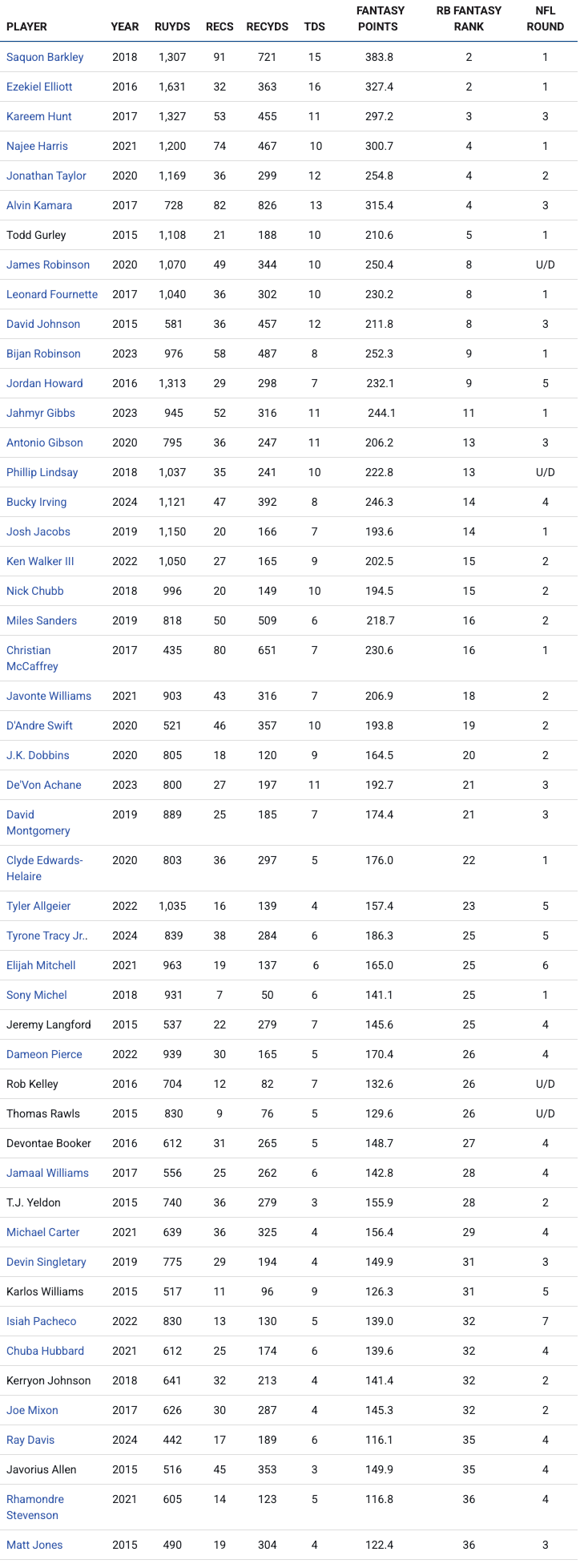Draft Capital Matters: Rookie Running Backs by ason WoodJ