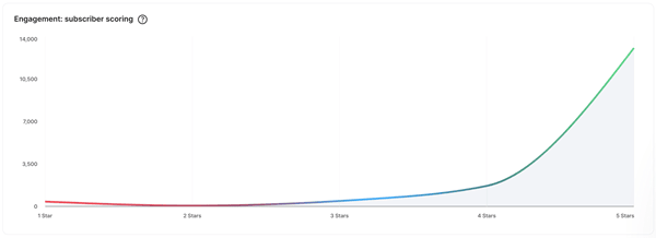 engagement subscriber scoring