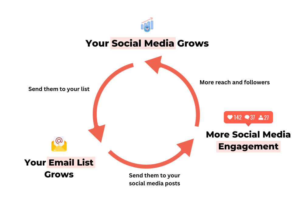 The growth loop