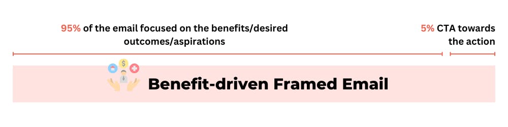 benefit driven frame