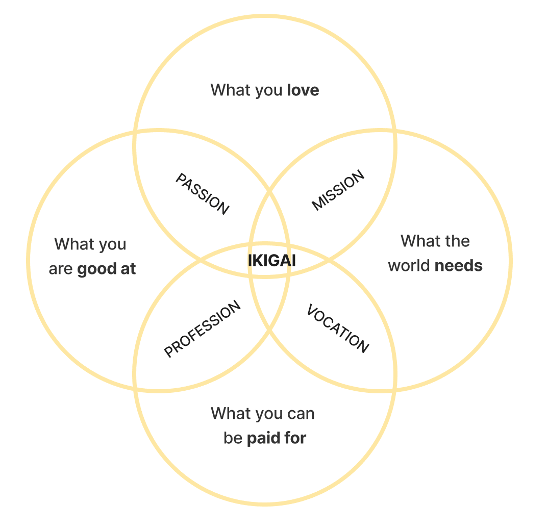 Ikigai Framework
